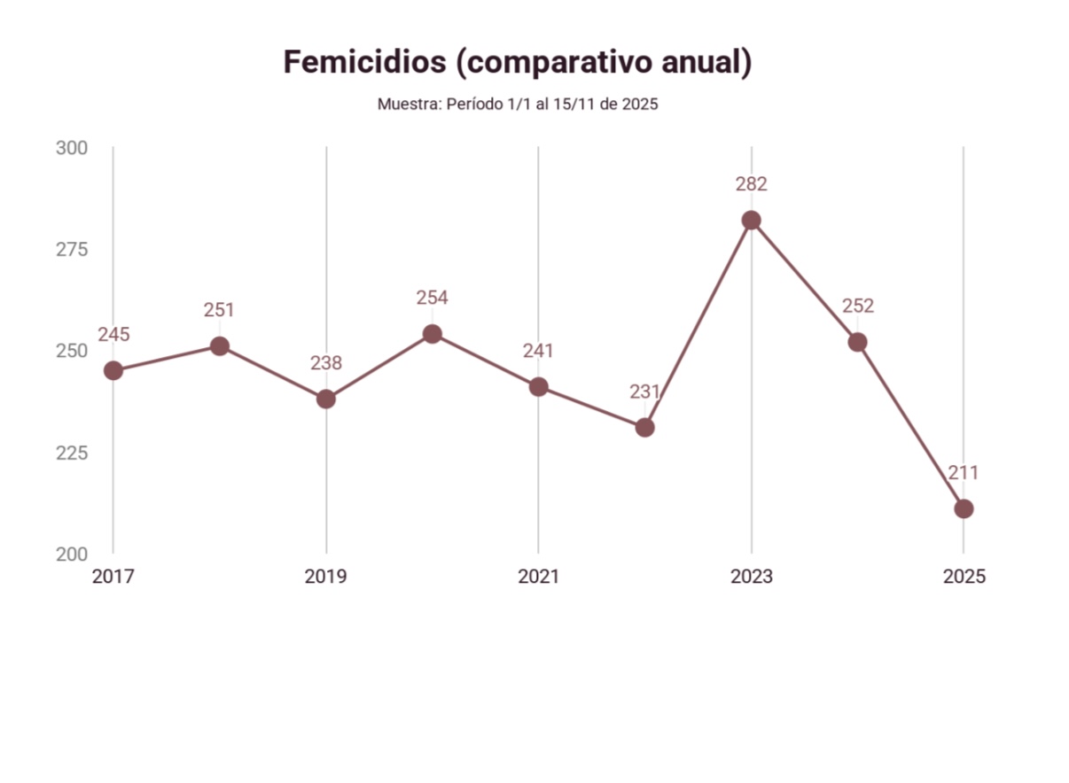 El Observatorio de Femicidios de la Defensoría del Pueblo de la Nación dio a conocer su informe parcial sobre femicidios