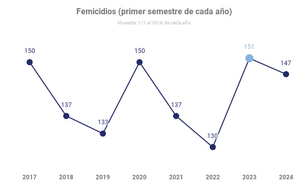 Femicidios en Argentina: 1 cada 29 horas en el primer semestre de 2024 según la Defensoría del Pueblo de la Nación